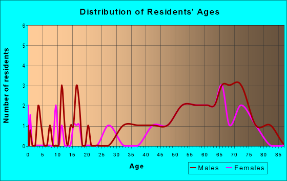 Age and Sex of Residents in Weeki Wachee River in Spring Hill, FL