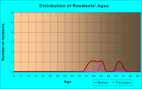 Age and Sex of Residents in Weeki Wachee Shores in Spring Hill, FL