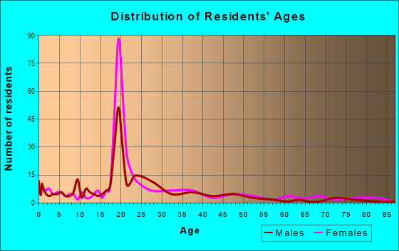 Age and Sex of Residents in University of Arkansas at Little Rock in Little Rock, AR