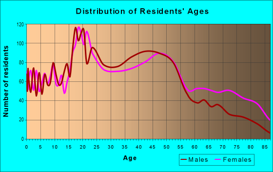 Age and Sex of Residents in Quapaw Quarter in Little Rock, AR