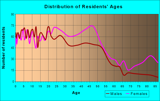 Age and Sex of Residents in West Little Rock in Little Rock, AR