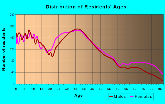 Age and Sex of Residents in Sherman Hills in Brooksville, FL