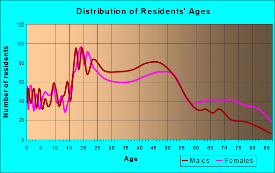 Age and Sex of Residents in Downtown in Little Rock, AR