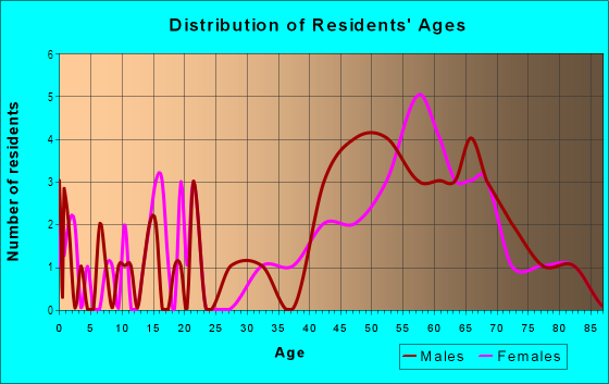 Age and Sex of Residents in Weeki Wachee Gardens in Spring Hill, FL