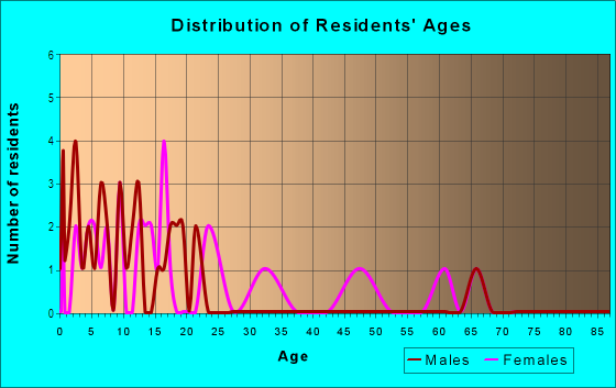 Age and Sex of Residents in Pinehurst in Plant City, FL