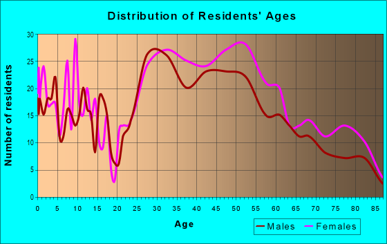 Age and Sex of Residents in Heights in Little Rock, AR