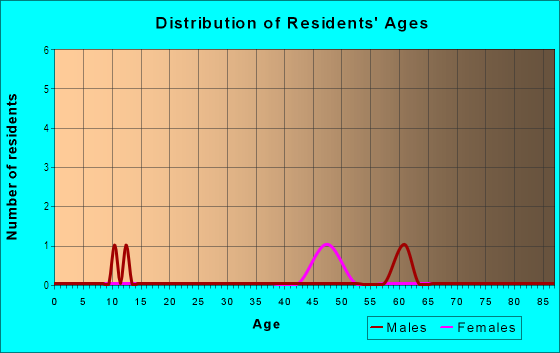 Age and Sex of Residents in Meadowood Estates in Valrico, FL