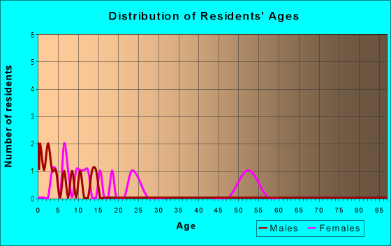 Age and Sex of Residents in Melanie Manor in Brandon, FL