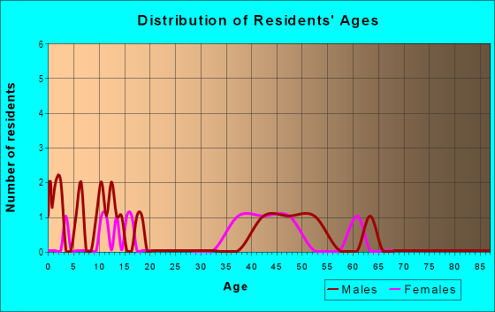 Age and Sex of Residents in Miller Woods in Valrico, FL