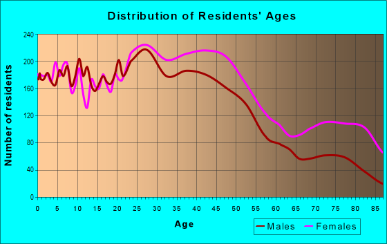 Age and Sex of Residents in Ward 6 in Little Rock, AR