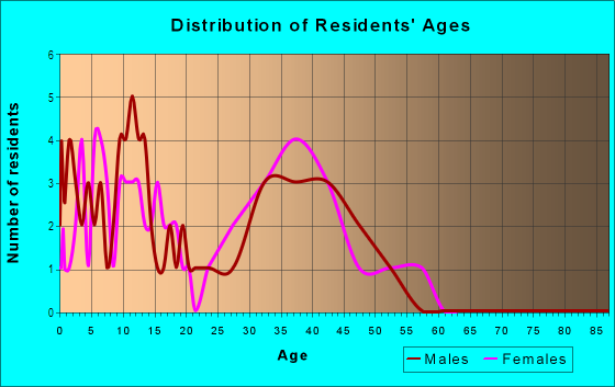 Age and Sex of Residents in Mulrennan Groves North in Valrico, FL