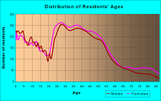 Age and Sex of Residents in Ward 5 in Little Rock, AR