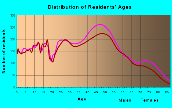 Age and Sex of Residents in Ward 4 in Little Rock, AR