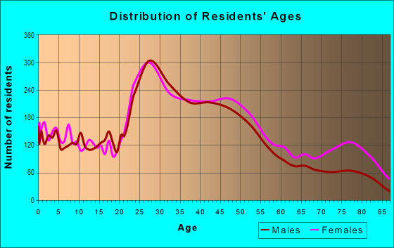 Age and Sex of Residents in Ward 3 in Little Rock, AR