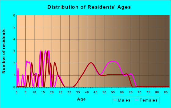 Age and Sex of Residents in Oak Mont in Brandon, FL