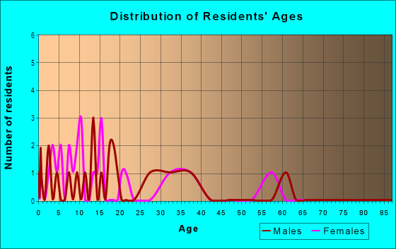 Age and Sex of Residents in Oakmont Park in Brandon, FL