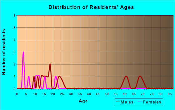 Age and Sex of Residents in Parkland in Brandon, FL