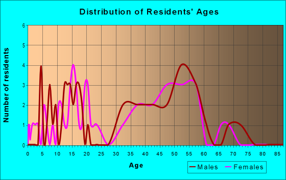 Age and Sex of Residents in Parkwood Manor in Valrico, FL
