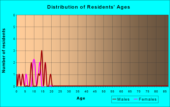 Age and Sex of Residents in Pinehurst North in Plant City, FL