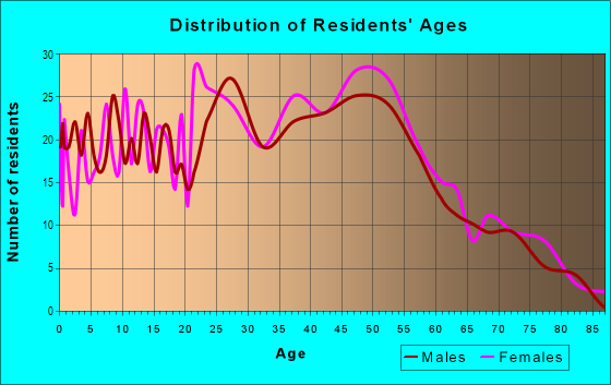 Age and Sex of Residents in Claremont in Mobile, AL