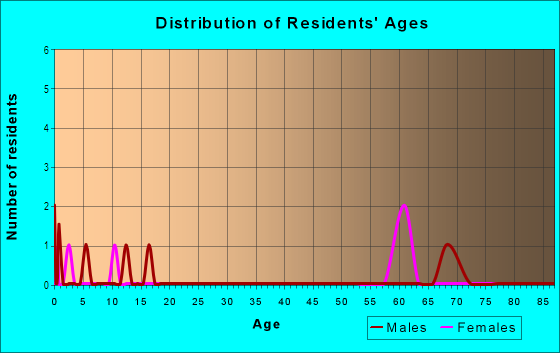 Age and Sex of Residents in Ponderosa in Brandon, FL