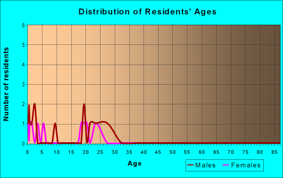 Age and Sex of Residents in Turtle Creek Park in Rogers, AR