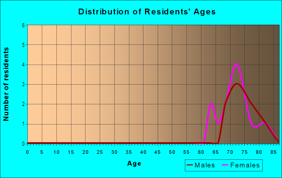 Age and Sex of Residents in Radison Condo in Sun City Center, FL