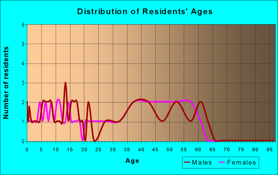 Age and Sex of Residents in Ridge Crest in Dover, FL