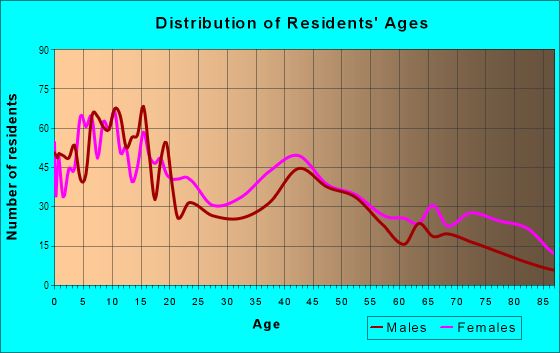 Age and Sex of Residents in Martin Luther King Junior Hertiage in Mobile, AL