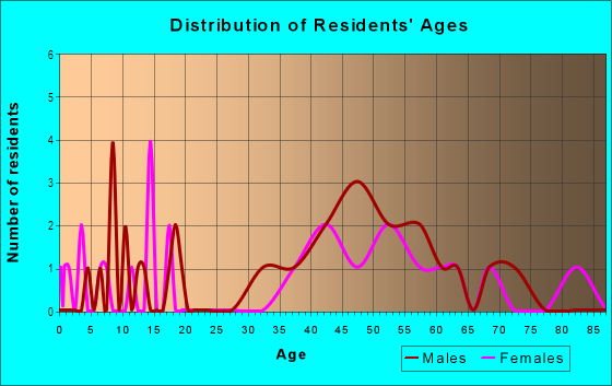 Age and Sex of Residents in Sabal Key in Apollo Beach, FL