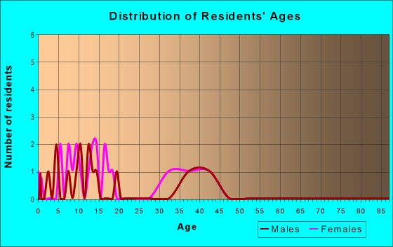 Age and Sex of Residents in Seffner Park in Seffner, FL