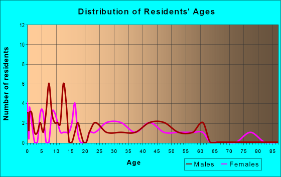 Age and Sex of Residents in Seminole Lake Estates in Plant City, FL