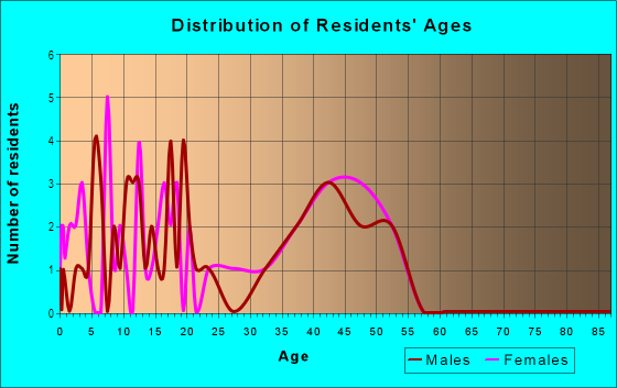 Age and Sex of Residents in Shadow Bay in Brandon, FL