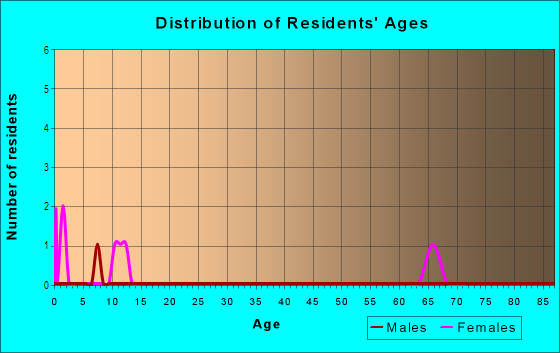 Age and Sex of Residents in Southwood in Brandon, FL