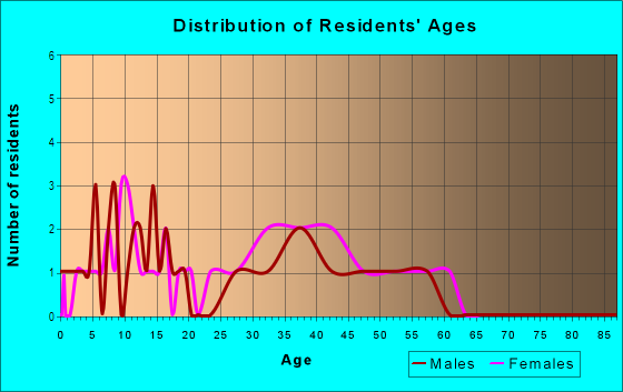Age and Sex of Residents in Southwood Hills in Brandon, FL