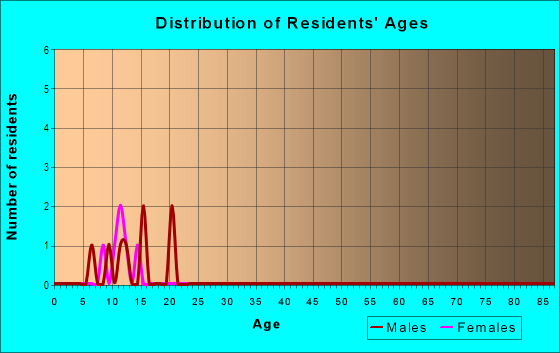 Age and Sex of Residents in Springdell Estates in Valrico, FL