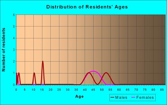 Age and Sex of Residents in Sedamsville in Cincinnati, OH