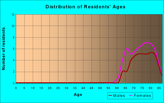 Age and Sex of Residents in Westwood in Cincinnati, OH