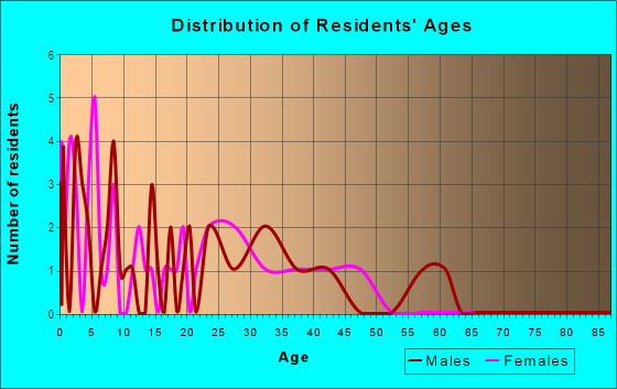 Age and Sex of Residents in Sunny Hill in Dover, FL