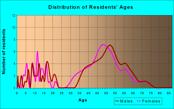 Age and Sex of Residents in Symphony Isles in Apollo Beach, FL