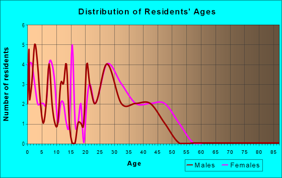 Age and Sex of Residents in The Hamptons at Brandon Condo in Brandon, FL
