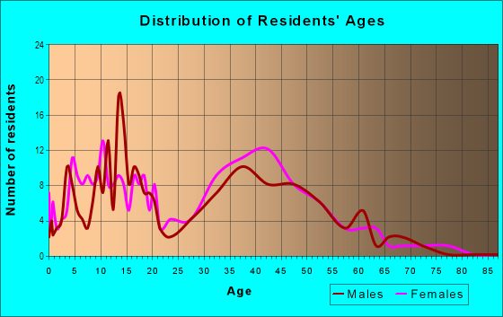 Age and Sex of Residents in The Willows in Valrico, FL