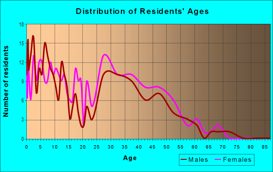 Age and Sex of Residents in Melrose in Mobile, AL
