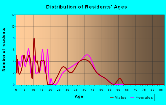 Age and Sex of Residents in Twin Lakes in Valrico, FL
