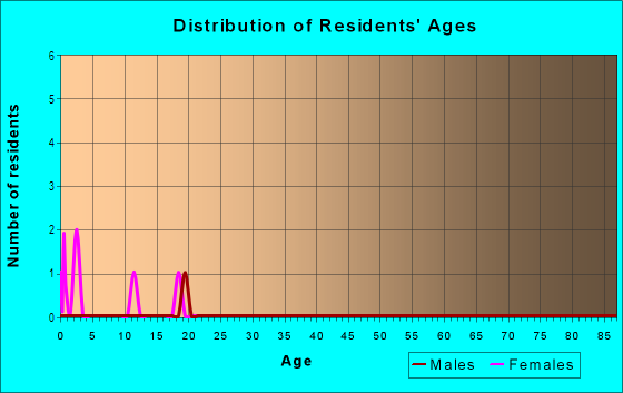 Age and Sex of Residents in Southern Trace in Rogers, AR