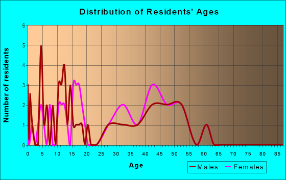Age and Sex of Residents in Watermill at Providence Lakes in Brandon, FL