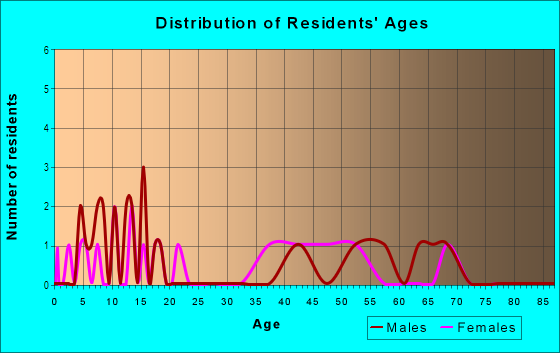 Age and Sex of Residents in Southern Hills in Rogers, AR