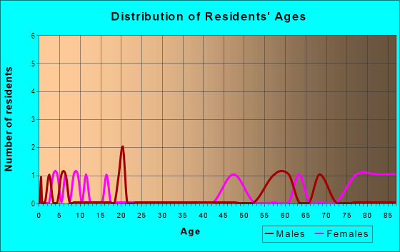 Age and Sex of Residents in Westwood in Brandon, FL
