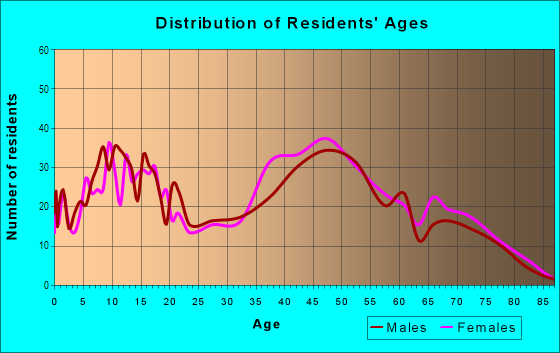 Age and Sex of Residents in Rogers Park in Anchorage, AK