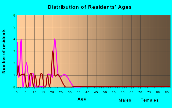 Age and Sex of Residents in Woodberry in Brandon, FL
